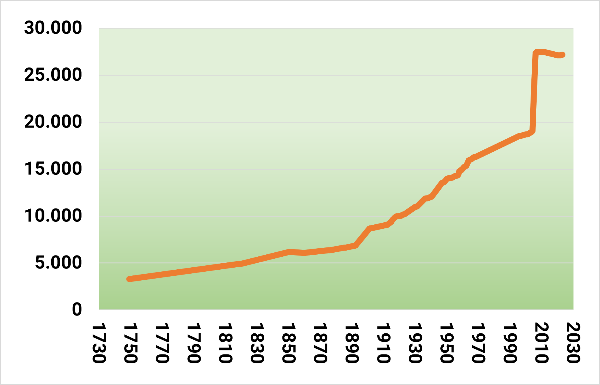 Number of inhabitants