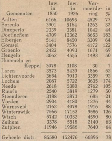 Bevolkingsontwikkeling in de Graafschap 1850-1926, (Aaltensche Courant
28 februari 1930)